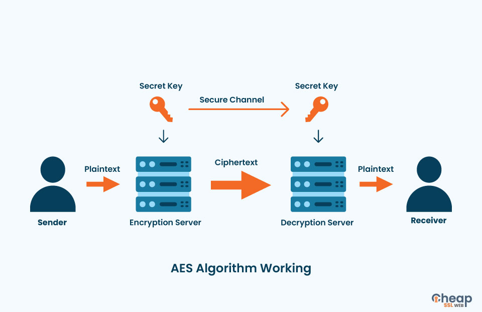 How AES Algorithm Works
