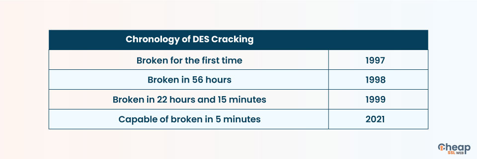 Chronology of DES Cracking