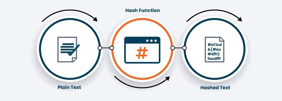 how does hash algorithm in cryptography work