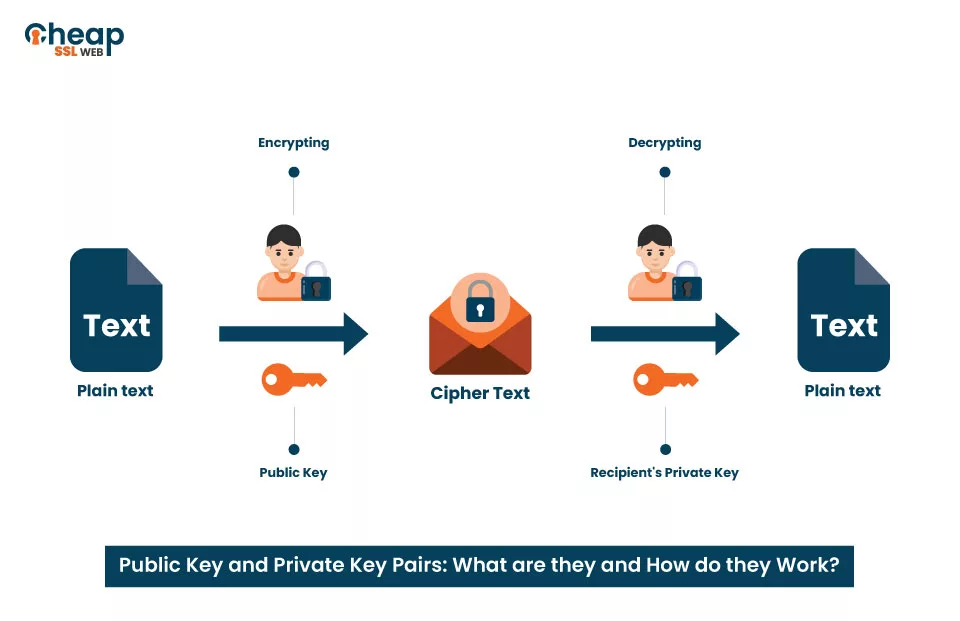 What is Public Key and Private Key Pairs