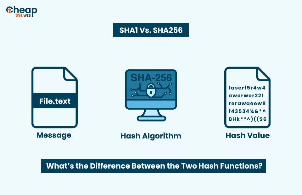 SHA1 Vs. SHA256