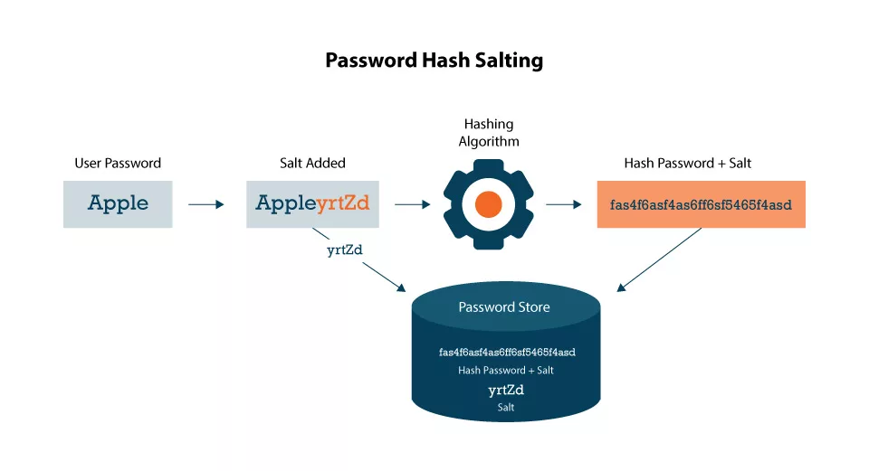 Password Hash Salting