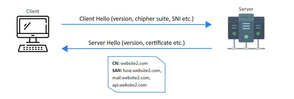 sni ssl vs ip ssl