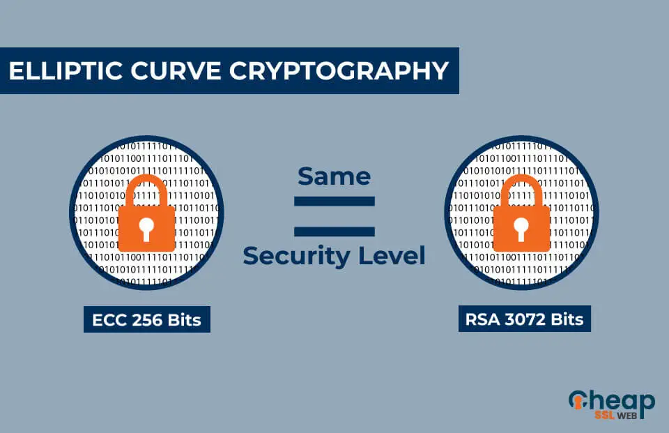 Understanding-Elliptic-Curve-Cryptography-A-Modern-Approach-to-Secure-Communications