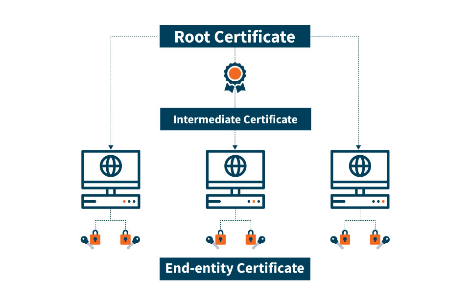 what is root ca certificate