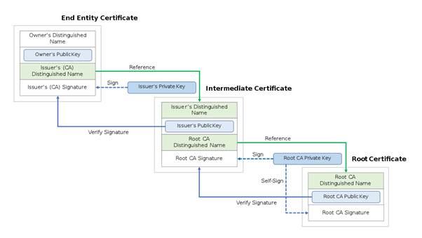 chain of trust to understand intermediate certificates
