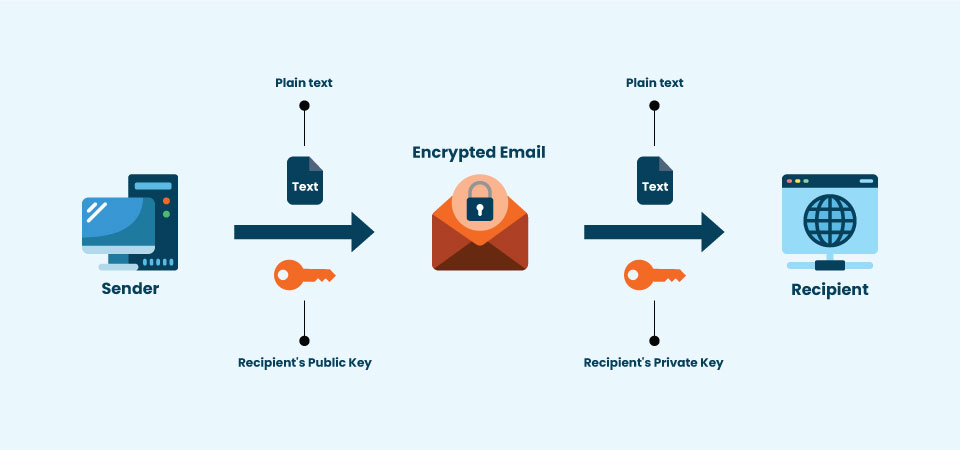 Encrypted email process explained by describing public key and private key