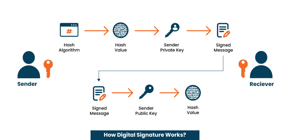 how digital signature work
