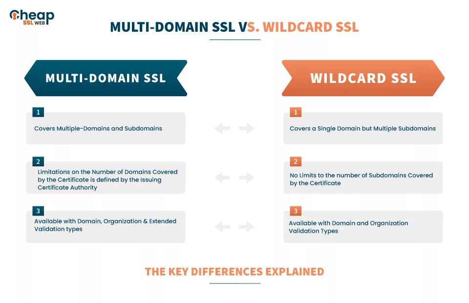 Multi Domain SSL vs Wildcard SSL